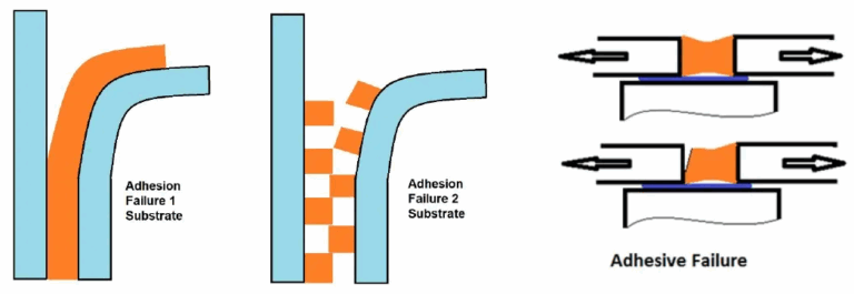 Adhesive vs Cohesive vs Substrate Failures